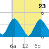 Salem tide chart for Monday, May 23, 2022
