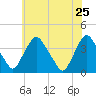 Salem tide chart for Wednesday, May 25, 2022