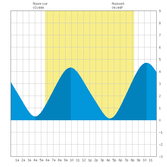 Salem tide chart for Thursday, May 26, 2022