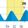 Salem tide chart for Thursday, May 26, 2022