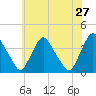 Salem tide chart for Friday, May 27, 2022