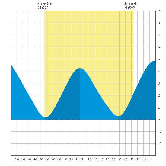 Salem tide chart for Saturday, May 28, 2022