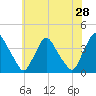 Salem tide chart for Saturday, May 28, 2022