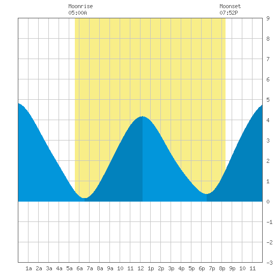 Salem tide chart for Sunday, May 29, 2022