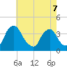 Salem tide chart for Saturday, May 7, 2022