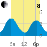 Salem tide chart for Sunday, May 8, 2022