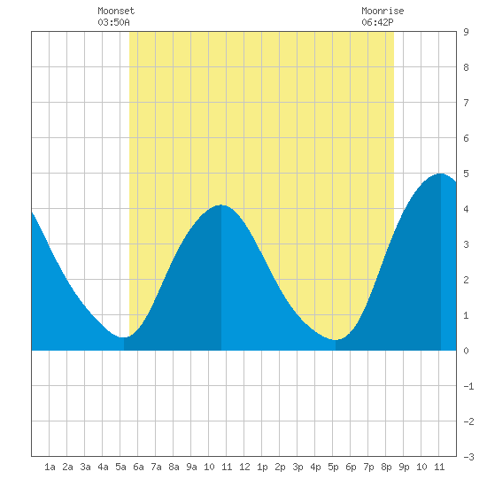 Salem tide chart for Sunday, June 12, 2022