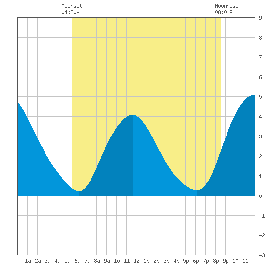 Salem tide chart for Monday, June 13, 2022