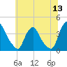 Salem tide chart for Monday, June 13, 2022
