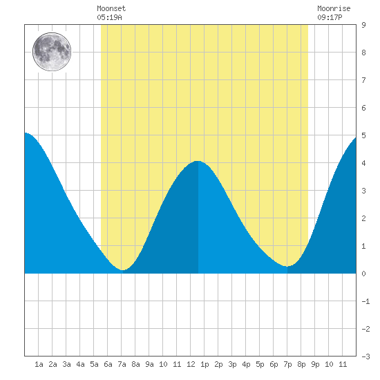 Salem tide chart for Tuesday, June 14, 2022