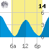 Salem tide chart for Tuesday, June 14, 2022