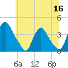 Salem tide chart for Thursday, June 16, 2022