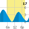 Salem tide chart for Friday, June 17, 2022
