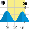 Salem tide chart for Monday, June 20, 2022
