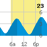 Salem tide chart for Thursday, June 23, 2022