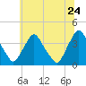 Salem tide chart for Friday, June 24, 2022
