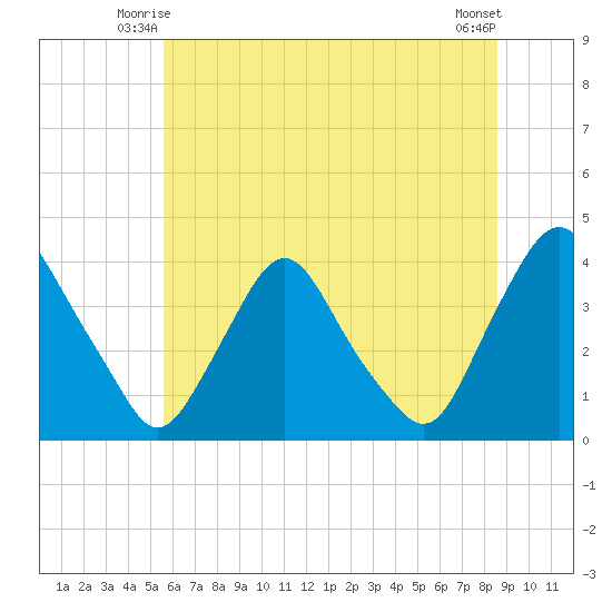 Salem tide chart for Sunday, June 26, 2022