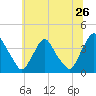 Salem tide chart for Sunday, June 26, 2022