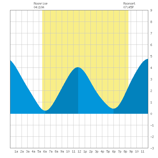 Salem tide chart for Monday, June 27, 2022