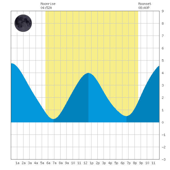 Salem tide chart for Tuesday, June 28, 2022