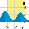 Salem tide chart for Sunday, June 5, 2022