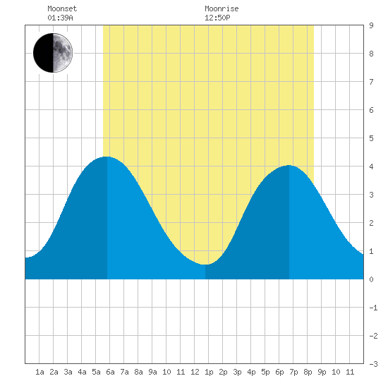 Salem tide chart for Tuesday, June 7, 2022