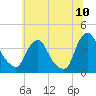 Salem tide chart for Sunday, July 10, 2022