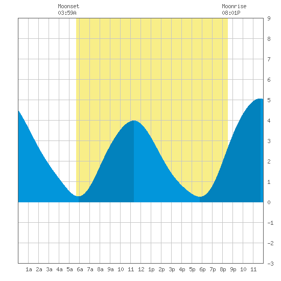 Salem tide chart for Tuesday, July 12, 2022