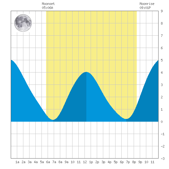 Salem tide chart for Wednesday, July 13, 2022