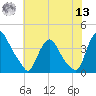 Salem tide chart for Wednesday, July 13, 2022
