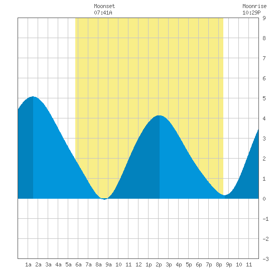 Salem tide chart for Friday, July 15, 2022