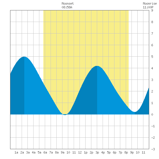 Salem tide chart for Saturday, July 16, 2022