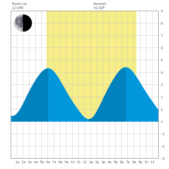 Salem tide chart for Wednesday, July 20, 2022