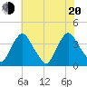 Salem tide chart for Wednesday, July 20, 2022