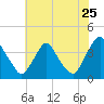 Salem tide chart for Monday, July 25, 2022