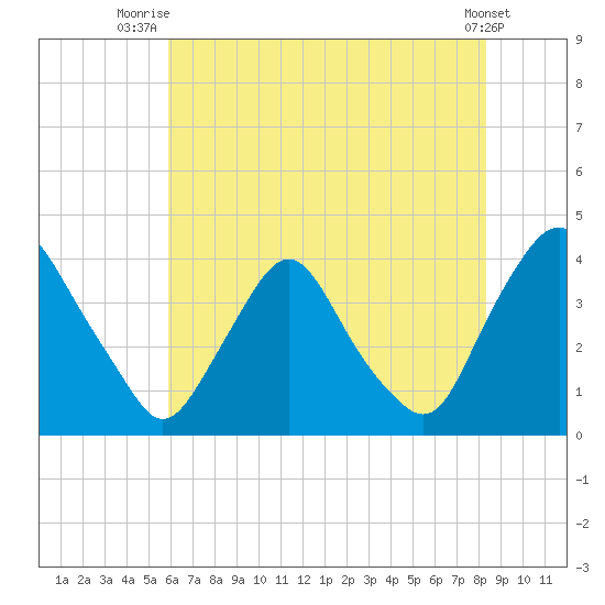 Salem tide chart for Tuesday, July 26, 2022