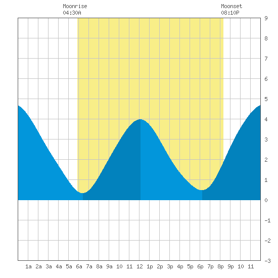 Salem tide chart for Wednesday, July 27, 2022