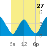 Salem tide chart for Wednesday, July 27, 2022