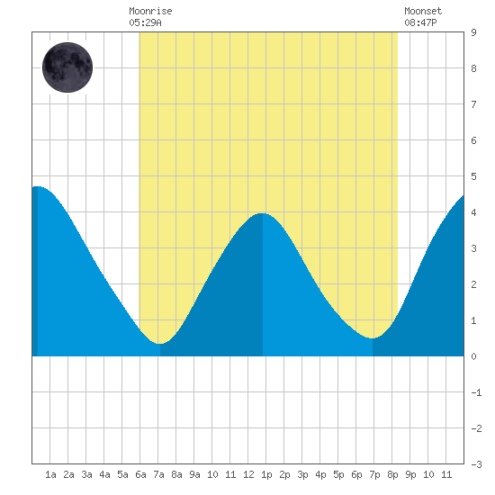 Salem tide chart for Thursday, July 28, 2022