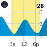 Salem tide chart for Thursday, July 28, 2022