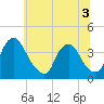 Salem tide chart for Sunday, July 3, 2022