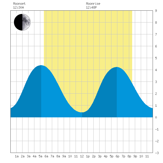 Salem tide chart for Wednesday, July 6, 2022