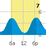 Salem tide chart for Thursday, July 7, 2022
