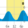 Salem tide chart for Friday, July 8, 2022