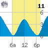 Salem tide chart for Thursday, August 11, 2022