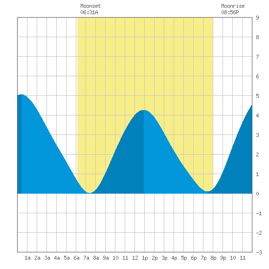 Salem tide chart for Friday, August 12, 2022