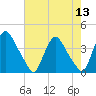 Salem tide chart for Saturday, August 13, 2022