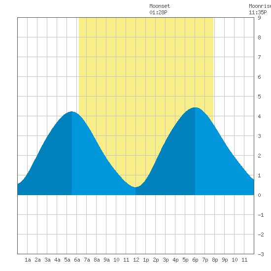 Salem tide chart for Thursday, August 18, 2022