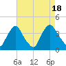 Salem tide chart for Thursday, August 18, 2022