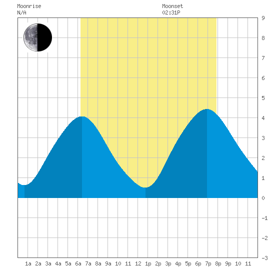 Salem tide chart for Friday, August 19, 2022